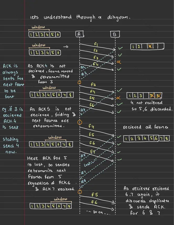 A page of real Cookie Notes: Sliding Window Protocol